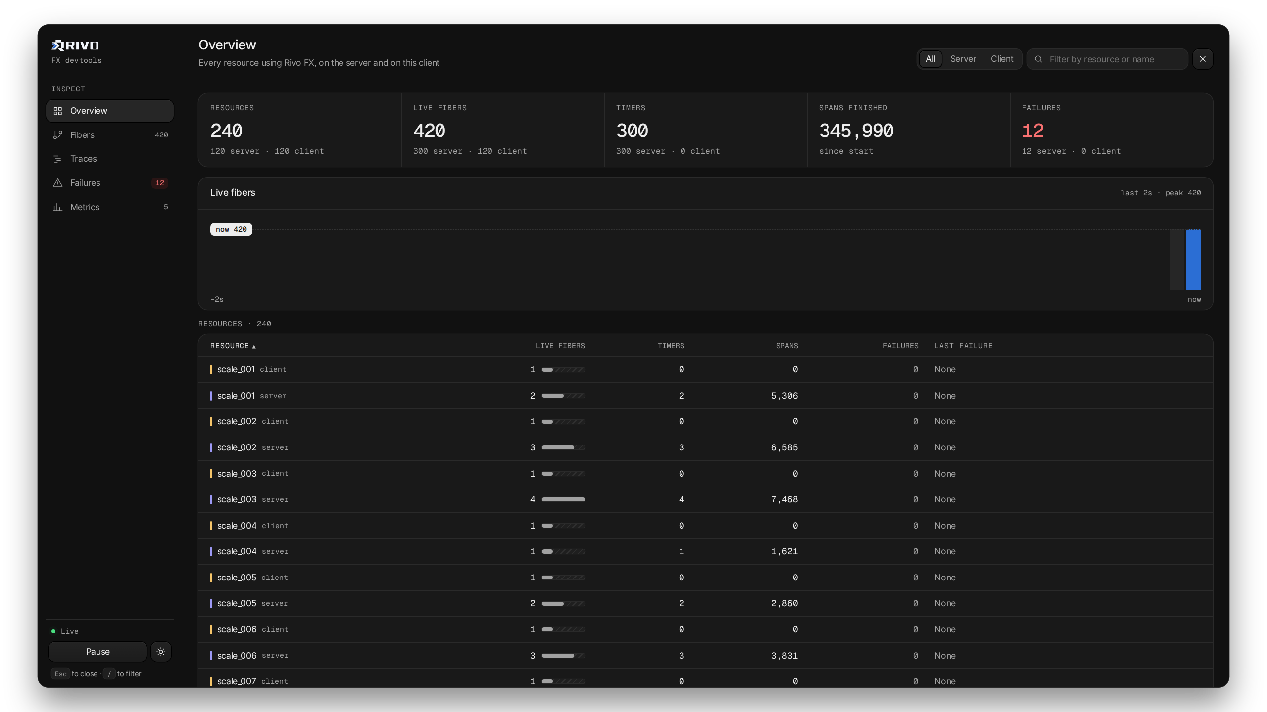 The /fxdev overview: live fibers, timers, spans and failures per resource